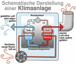 Wie funktioniert eine Klimaanlage?